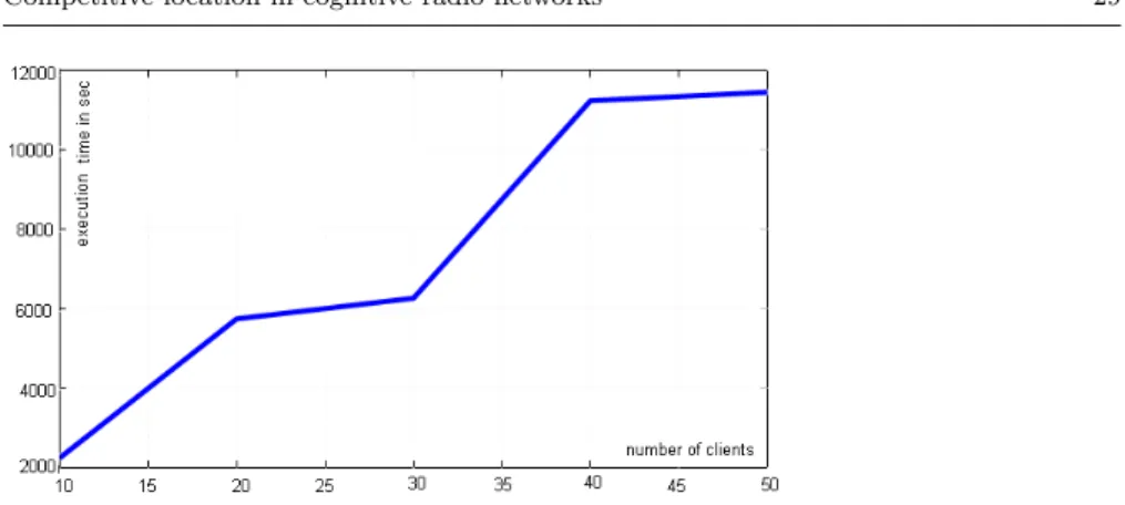 Fig. 19 Simulation execution time obtained by fixing the number of potential sites S to 30 and varying the number of clients