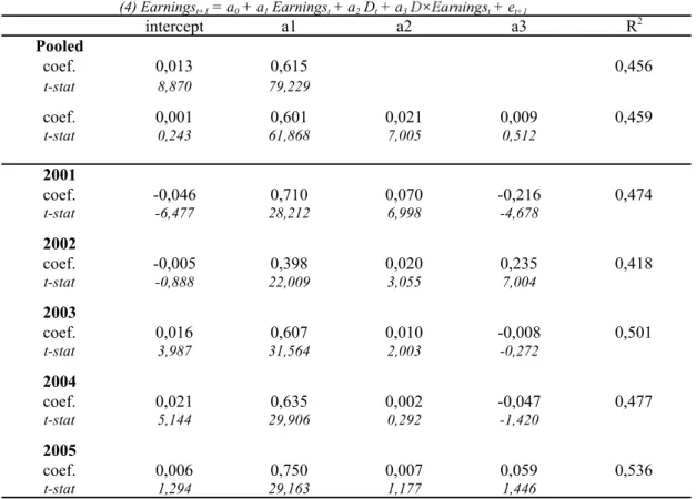Table 4 : Persistence of operating income, pooled and year by year  