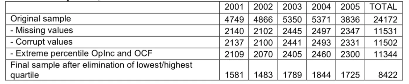 Table 1. Sample size, 2001-2005 