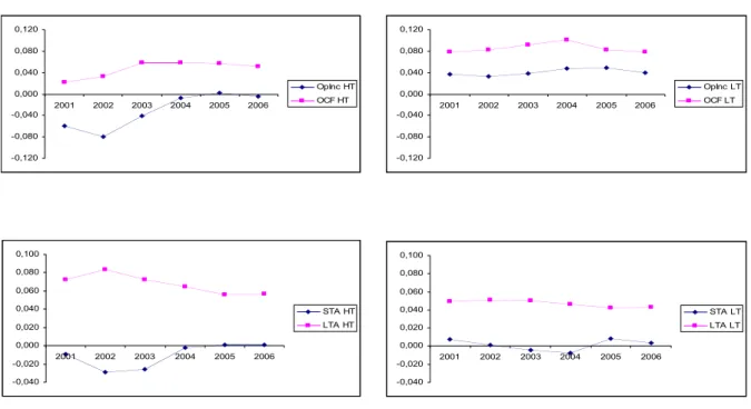 Figure  1 :  Earnings  and  earnings  components  of  high  tech  (HT)  and  low  tech  (LT)  companies over the period 2001-2006 