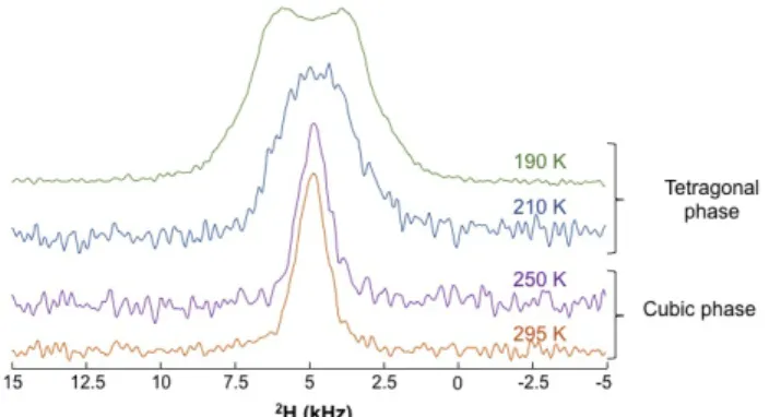 Figure  6.  2 H  static  NMR  spectra  recorded  on  CH 3 ND 3 PbBr 3   from  room  temperature to liquid He range temperature (down to 25 K)