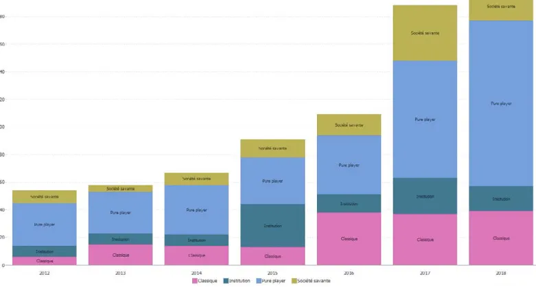 Figure 5 : nombre d’articles et reviews ; évolution annuelle 2012-2018 et distribution par type d’éditeur