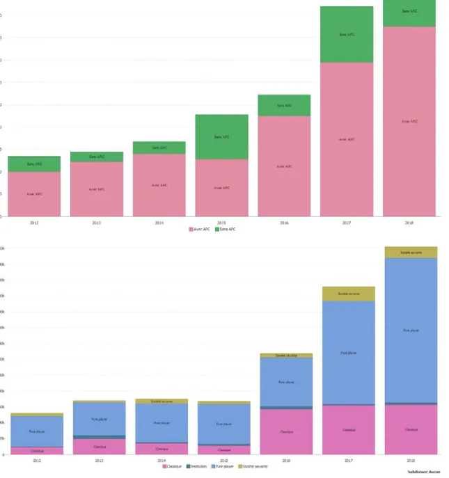 Figure 6 : nombre d’articles et  reviews ; évolution annuelle  2012-2018 et absence d’APC