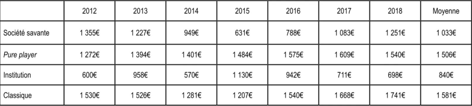 Tableau 8 : coût moyen du montant théorique d’APC en fonction du type d’éditeur de la revue, évolution annuelle 2012-2018 et moyenne