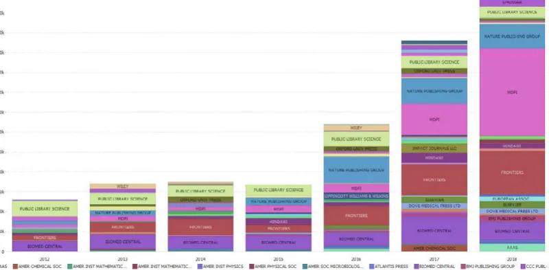 Figure 10 : dépense théorique d’APC ; évolution annuelle 2012-2018 et distribution par éditeur
