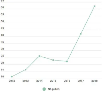 Figure 13 : nombre d’articles et reviews repérés dans SIFAC, distribution par éditeurs