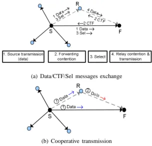 Fig. 1. Control message exchange and cooperative transmission