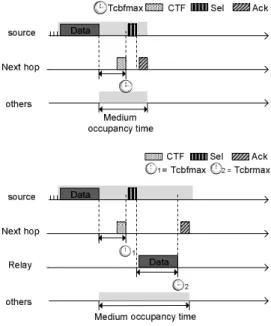 Fig. 3. (a) Planar subgraph (b) Chronology of messages