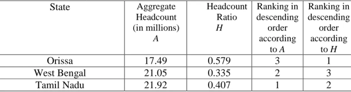 Table  1:  A  Cross-Section  Example  from  Indian  Data  on  Contradictory  Rankings  of  Poverty  by  the  Aggregate  Headcount  and  the  Headcount  Ratio  (Orissa,  West  Bengal,  Tamil Nadu: 1987-88)  State  Aggregate  Headcount  (in millions)  A Head