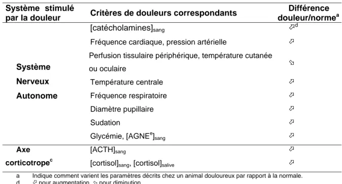 Tableau 2. Principaux critères physiologiques de douleur chez les bovins (d'après Anil et al.,  2002; Bateson, 1991; Roger, 2008) 