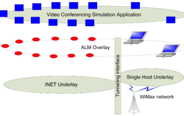 Fig. 4. Extended simulation scenario with 2 real Wimax terminals.