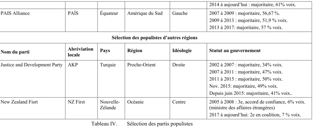 Tableau IV.  Sélection des partis populistes