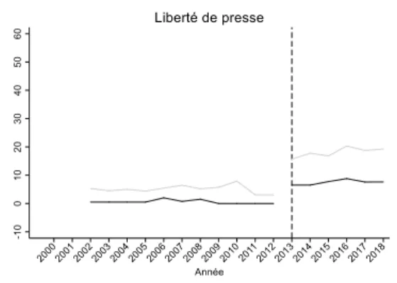 Figure 4.  Tendances en Norvège 