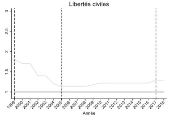 Figure 6.  Tendances en Autriche 