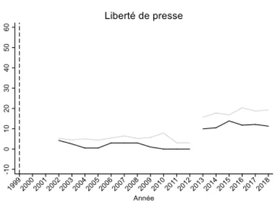 Figure 7.  Tendances en Suisse 