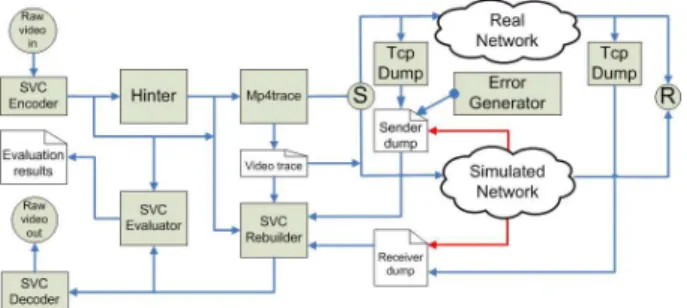 Figure 2. Structural similarity index comparison among SNR, spatial SVC and AVC.