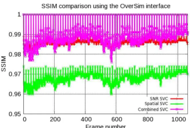 Figure 4. SSIM comparison among SNR, spatial, combined, temporal SVC and AVC transmission performance over the OverSim interface.