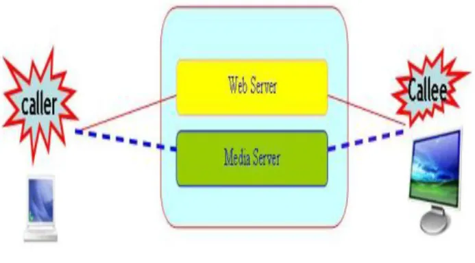 Figure 3: Simplified architecture of Web-based communication system .   This Web-based communication system is currently  under-exploited