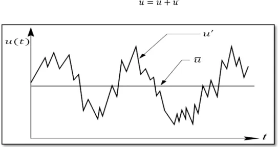 Figure I.2  Illustration of the parameters decomposition in turbulent flow [19]. 