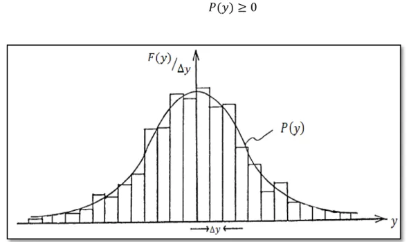 Figure I.4  Histogram together with it' s limiting PDF [14]. 