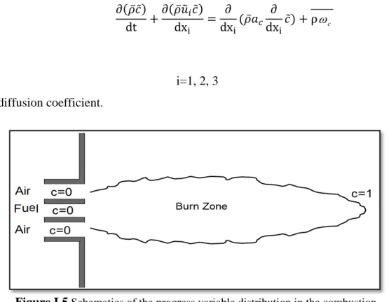 Figure I.5  Schematics of the progress variable distribution in the combustion.