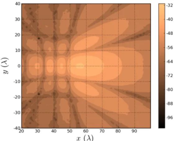 Fig. 3. Truncated field along y 1 = 0 in plane P 1 , obtained by frame decompositions on the obstacle and by Plane Wave Spectrum (PWS) integral (reference).