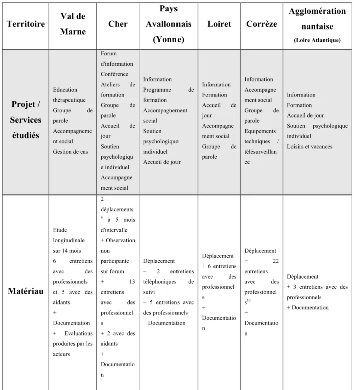 Tableau 1. Vue synoptique des terrains étudiés 