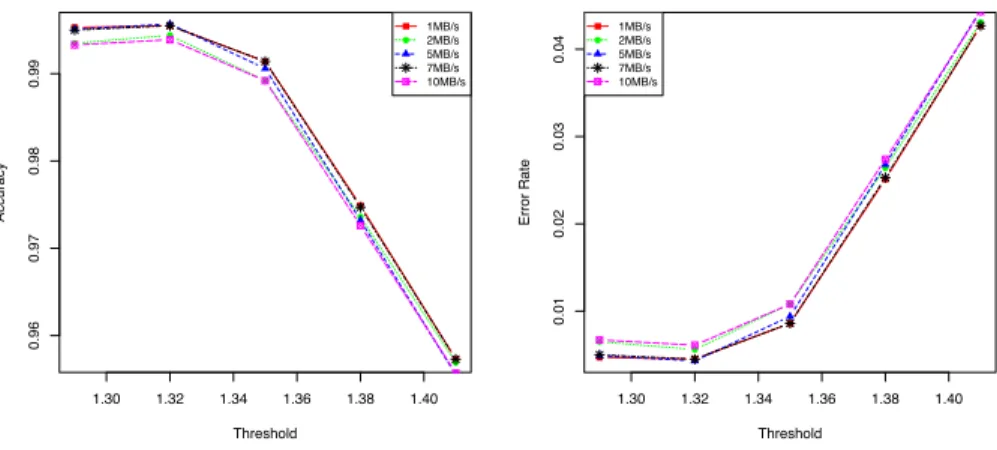Fig. 2. Accuracy and Error rate graphs ; (a) Accuracy (b) Error rate