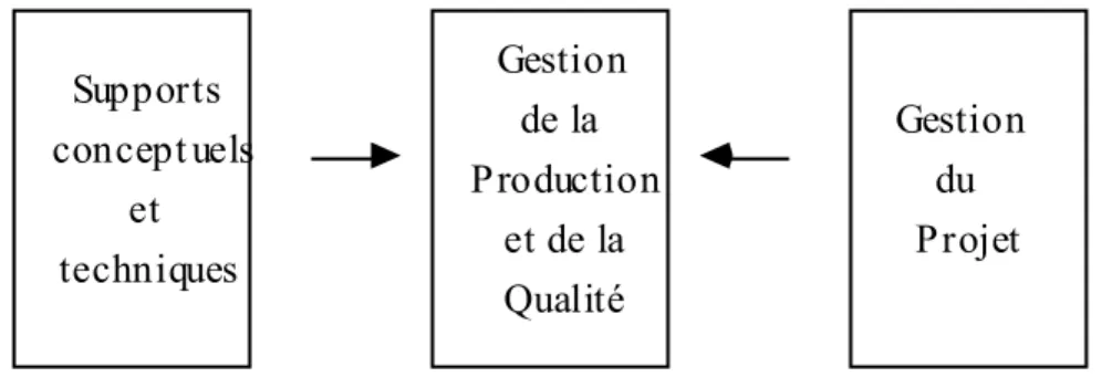 Figure  1   :  Composants  d'une méthode de développement de système d'information 