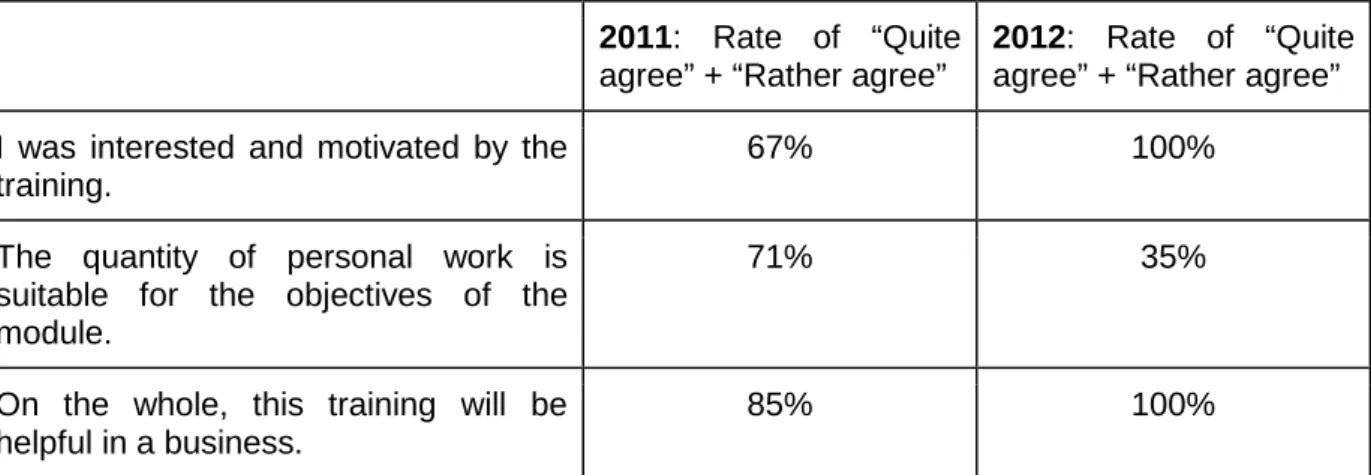 Table 1. Quantitative results on the students’ feedback  performed at the end of the training  