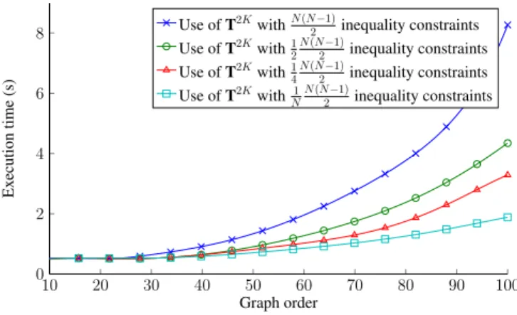 Fig. 1. RMSE as a function of the graph order, for various ratios of kept constraints