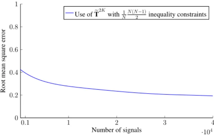 Fig. 3. RMSE as a function of the number of signals, for graphs of 15 nodes, when using Σ f Y instead of Σ Y , with a ratio of inequality constaints α = N1 