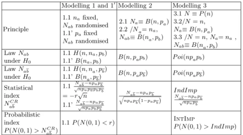 Table 2. Modelling of the various statistical and probabilistic index