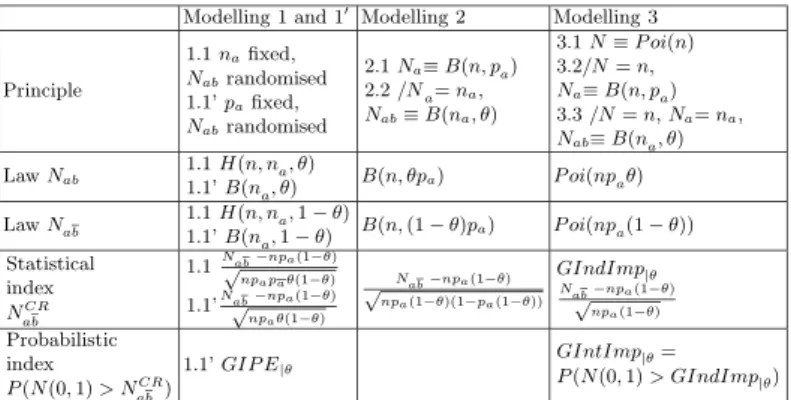 Table 3. Modelling of the various generalised index