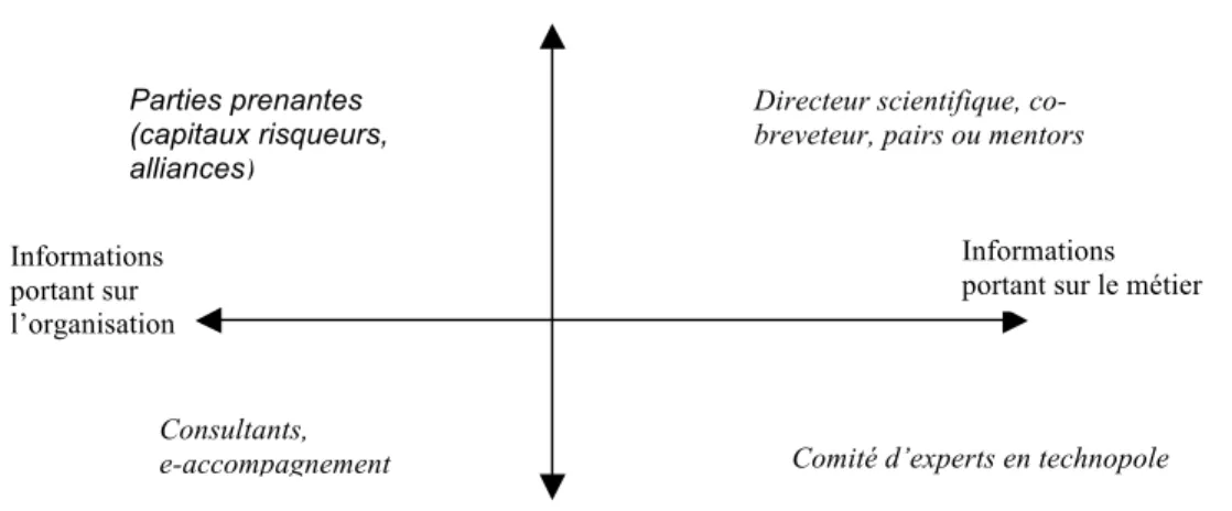 Fig. 1 - Typologie des formes élargies d’accompagnement du créateur d’une jeune  entreprise de biotech
