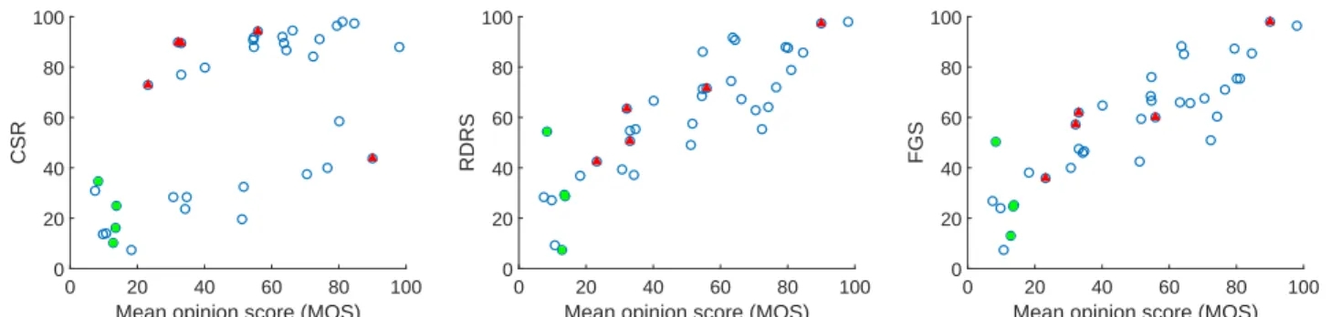 Figure 2: Comparison of the three measures: CSR(left), RDRS(middle) and FGS(right). The red triangles represent the extreme cases with the highest difference between the CSR and MOS scores (see Table 2)