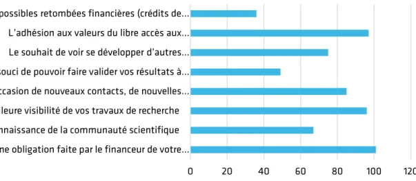 Fig.  8. Parmi les raisons suivantes, lesquelles vous inciteraient à rendre vos données de recherche  accessibles en libre accès ? 