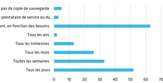 Fig.  13.  Y a-t-il une politique d’archivage des données de recherche dans votre laboratoire (critères,  modalités, nommage des fichiers…) ? 