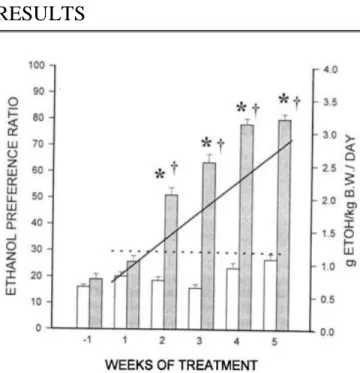 Figure 1 shows the effects of PCA on voluntary ethanol  consumption in the rat. PCA had no effect on the total  volume of liquid consumed by the animals, which was  maintained in the 72 to 81 ml/kg of body weight/day  range for the duration of the experime