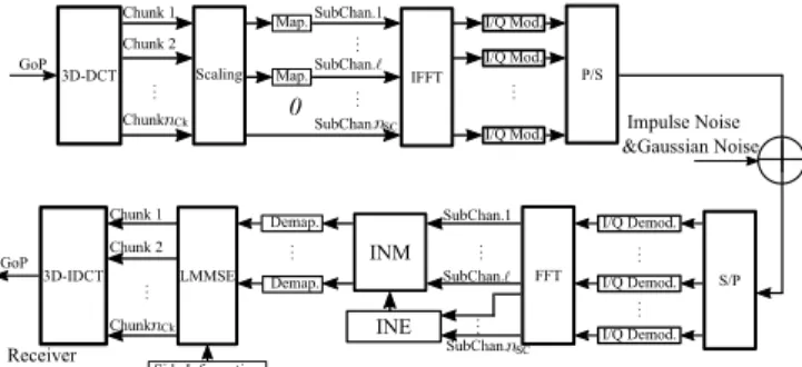 Fig. 1: Proposed architecture for Modified SoftCast-based LVC with subchannel provisioning and impulse noise mitigation