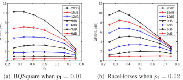 Fig. 2: PSNR gain of LVC-WSP-IC compared to LVC-NIC for dif- dif-ferent r d when σ 2 I = 100