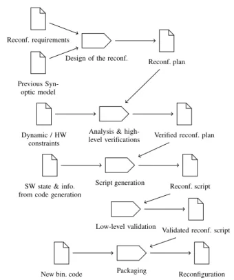 Figure 1. Overview of the workflow for reconfigurations.