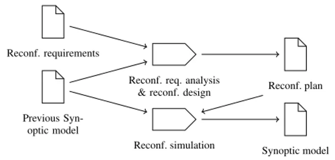 Figure 2. Design driven by the model of the software.