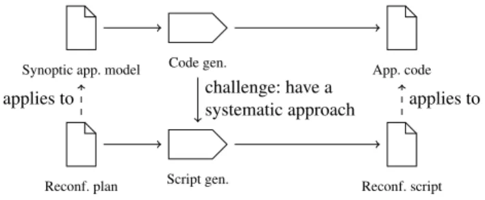 Figure 4. Application and reconfiguration code generation.
