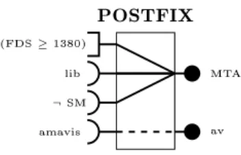 Figure 6: Les intra-dépendances du composant POSTFIX