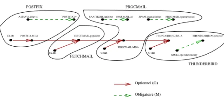 Figure 7: Une partie du graphe de dépendance du serveur mail de la gure 5