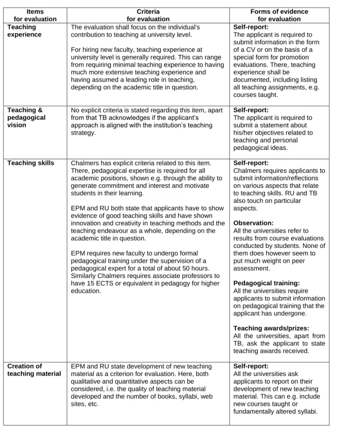 Table 1. Summary of standards and criteria for evaluating   teaching contribution in the four universities