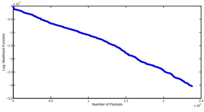 Fig. 1. Log-likelihood function of a “normal” connection