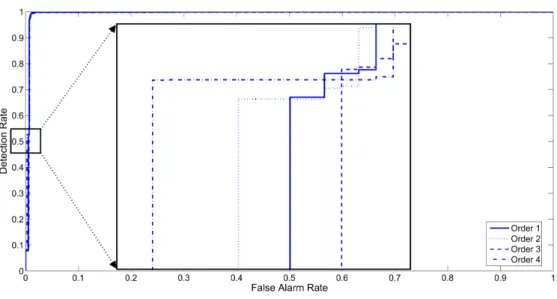 Fig. 3. Performance of Markovian models of different orders 0 0.1 0.2 0.3 0.4 0.5 0.6 0.7 0.8 0.9 100.10.20.30.40.50.60.70.80.91