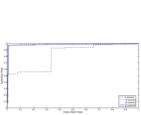 Fig. 6. Performance of the homogeneous Markov chain model, as a function of the number of processed packets